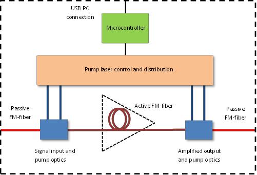 包層泵浦少模光放大器